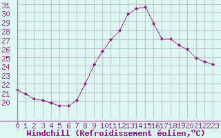 Courbe du refroidissement olien pour Fiscaglia Migliarino (It)
