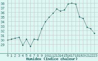 Courbe de l'humidex pour Porquerolles (83)