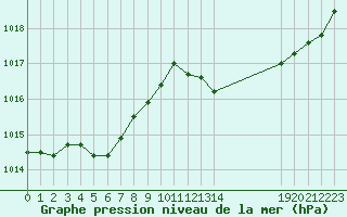 Courbe de la pression atmosphrique pour La Beaume (05)