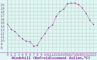 Courbe du refroidissement olien pour Luc-sur-Orbieu (11)