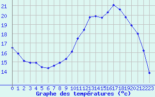 Courbe de tempratures pour Lamballe (22)