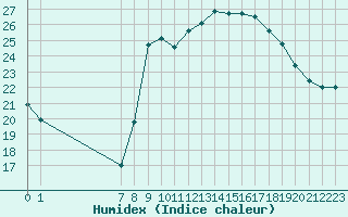 Courbe de l'humidex pour Vias (34)