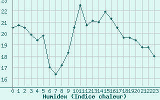 Courbe de l'humidex pour Carcassonne (11)