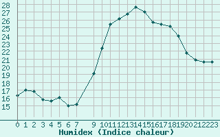 Courbe de l'humidex pour Pointe de Chassiron (17)