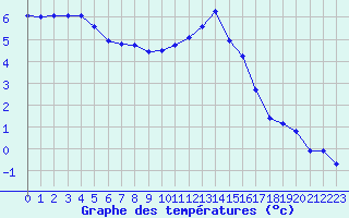 Courbe de tempratures pour Lhospitalet (46)