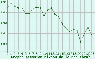 Courbe de la pression atmosphrique pour Figari (2A)