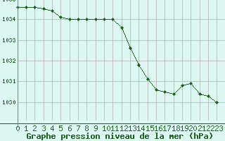 Courbe de la pression atmosphrique pour Cap Ferret (33)