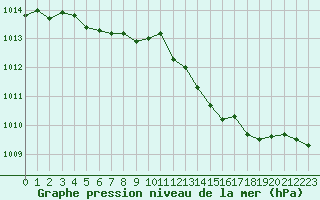 Courbe de la pression atmosphrique pour Tauxigny (37)