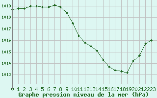 Courbe de la pression atmosphrique pour Eygliers (05)