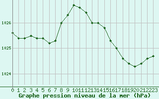 Courbe de la pression atmosphrique pour Saint-Igneuc (22)