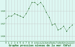 Courbe de la pression atmosphrique pour Brest (29)