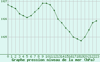 Courbe de la pression atmosphrique pour Herserange (54)