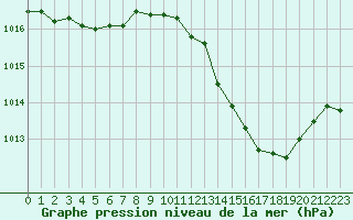 Courbe de la pression atmosphrique pour Nmes - Garons (30)