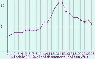 Courbe du refroidissement olien pour Thomery (77)