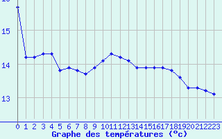 Courbe de tempratures pour Orschwiller (67)