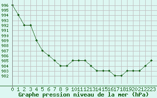 Courbe de la pression atmosphrique pour Turretot (76)