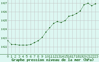 Courbe de la pression atmosphrique pour Aouste sur Sye (26)