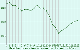 Courbe de la pression atmosphrique pour Poitiers (86)