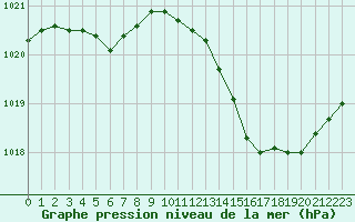 Courbe de la pression atmosphrique pour Dole-Tavaux (39)