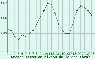 Courbe de la pression atmosphrique pour Avila - La Colilla (Esp)