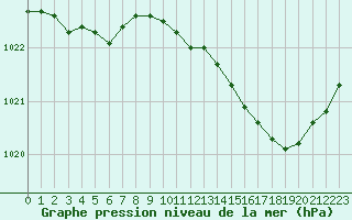 Courbe de la pression atmosphrique pour Grandfresnoy (60)