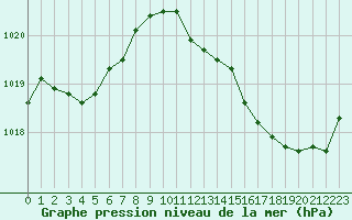 Courbe de la pression atmosphrique pour L