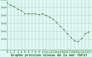 Courbe de la pression atmosphrique pour Le Mesnil-Esnard (76)