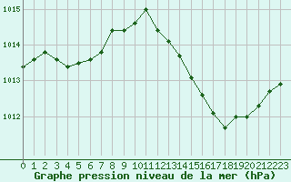 Courbe de la pression atmosphrique pour Rochegude (26)