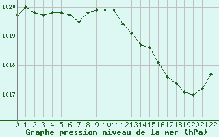 Courbe de la pression atmosphrique pour L