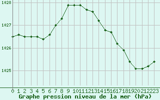 Courbe de la pression atmosphrique pour Woluwe-Saint-Pierre (Be)