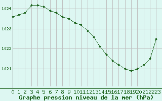 Courbe de la pression atmosphrique pour Deauville (14)