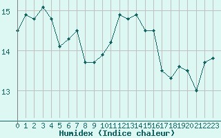 Courbe de l'humidex pour Ile d'Yeu - Saint-Sauveur (85)