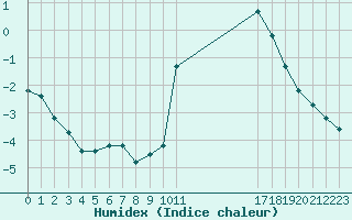 Courbe de l'humidex pour Sorcy-Bauthmont (08)