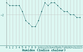 Courbe de l'humidex pour Xonrupt-Longemer (88)