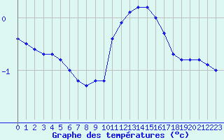 Courbe de tempratures pour Herhet (Be)