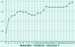 Courbe de l'humidex pour Saint-Etienne (42)