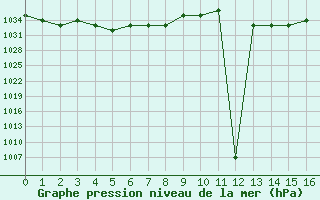 Courbe de la pression atmosphrique pour Rmering-ls-Puttelange (57)