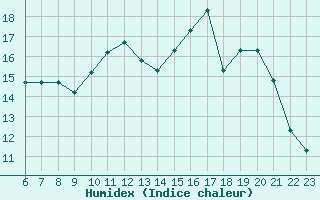Courbe de l'humidex pour Colmar-Ouest (68)