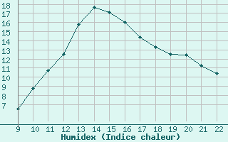 Courbe de l'humidex pour Doissat (24)