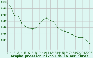 Courbe de la pression atmosphrique pour Vias (34)