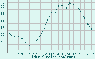 Courbe de l'humidex pour Avord (18)