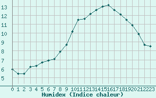 Courbe de l'humidex pour Thnes (74)