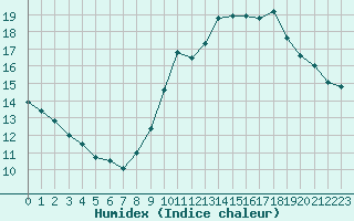 Courbe de l'humidex pour Lobbes (Be)