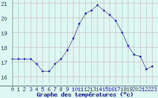 Courbe de tempratures pour Le Talut - Belle-Ile (56)