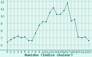 Courbe de l'humidex pour Sponde - Nivose (2B)