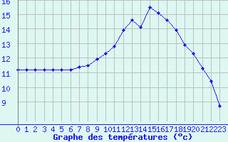 Courbe de tempratures pour Lhospitalet (46)