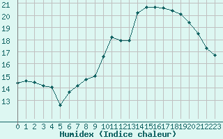 Courbe de l'humidex pour Dijon / Longvic (21)