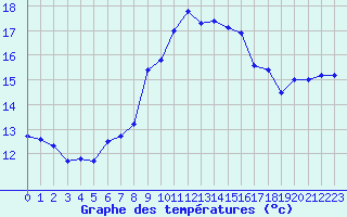 Courbe de tempratures pour Cap Corse (2B)