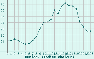 Courbe de l'humidex pour Porquerolles (83)