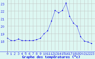 Courbe de tempratures pour Croisette (62)